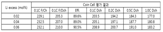 Li excess(mol%)에 따른 전지 평가 결과