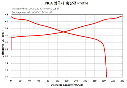 NCA 양극활물질 초기 충방전 Profile