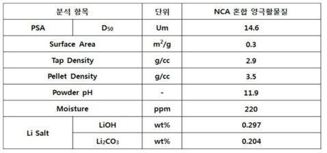 NCA 혼합 양극활물질 Physical Property