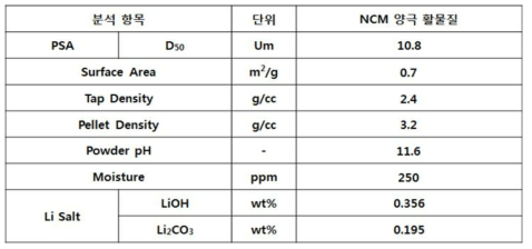 NCM 양극활물질 Physical Property