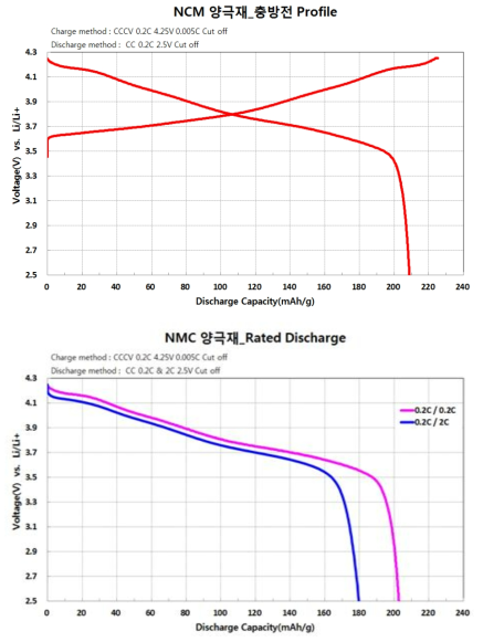 NCM 양극 활물질 충방전 Profile 및 출력 특성