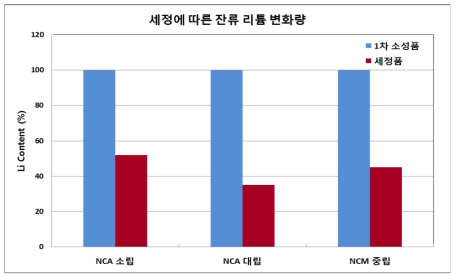 세정에 따른 잔류 리튬 변화량