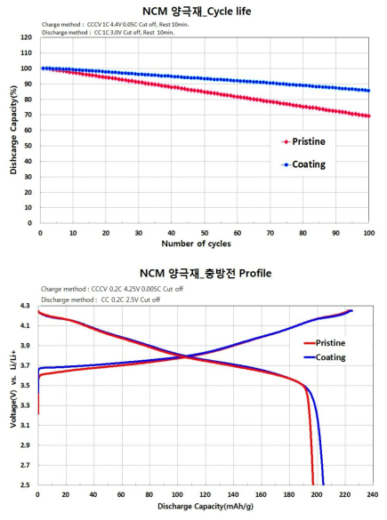 NCM 양극재 표면개질에 따른 수명 및 충방전 Profile