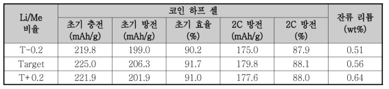 리튬/전이금속 비율에 따른 비용량 및 잔류 리튬