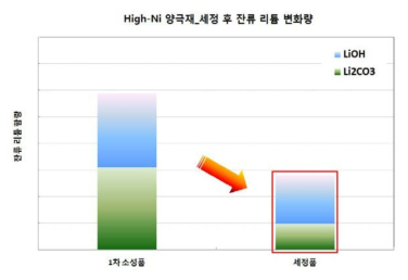 세정에 따른 잔류 Li 변화량