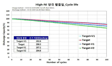 표면 개질재 함량에 따른 전기화학 평가(수명/용량) 결과