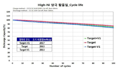 표면 개질 열처리 온도에 따른 전기화학 평가(수명/용량) 결과