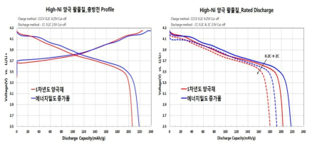 에너지밀도 상향품 전기화학 특성평가 결과