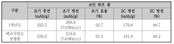 에너지밀도 상향품 전기화학 평가결과 요약