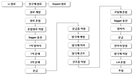 고용량 Ni-rich계 양극 활물질 양산 설비 Flow chart