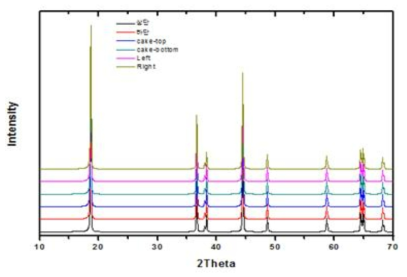 1차 소성 Tray 위치별 분체 XRD