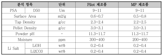 양산 제조품 물리적 특성평가 결과