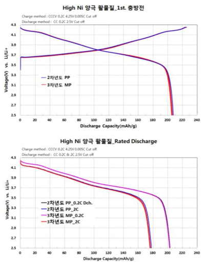 양산 제조품 초기 용량 및 Rated Discharge(2C) Profile