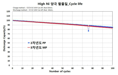 양산 제조품 Cycle life