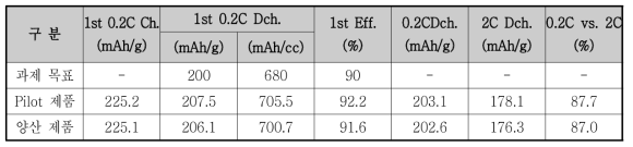양산 제조품의 초기 용량 및 효율, 고율 특성