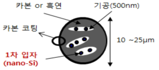 실리콘-카본 복합체 (Si-C)의 소재 설계도