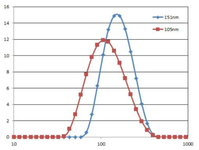 나노입도 분석기를 이용한 나노 실리콘의 입도 분포