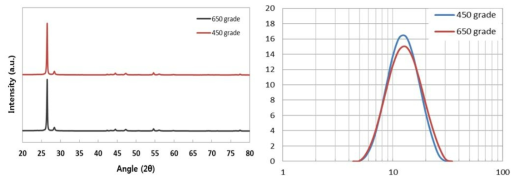 실리콘-카본 복합체 음극재의 X선 회절분석 (왼쪽) 및 입도 분석 (오른쪽) 결과