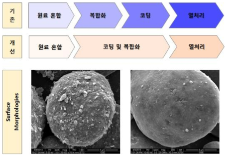 복합화-코팅 통합 공정 기술 개략도 및 표면 분석