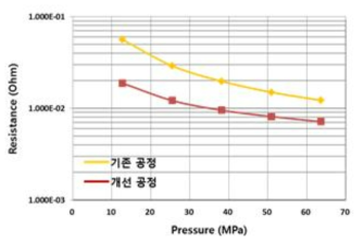 실리콘-카본 복합체 음극재의 분체 저항 특성