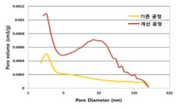 Pore Diameter Distribution 분석 결과