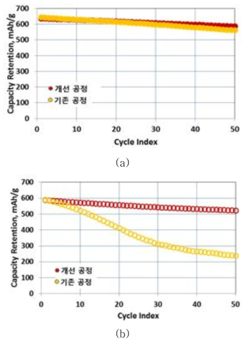 전극 조성에 따른 수명 특성 결과