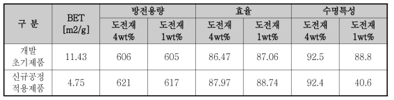 전지 성능 특성 비교표