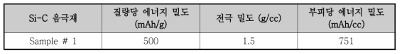 실리콘-카본 복합체 음극재 부피당 에너지 밀도 결과