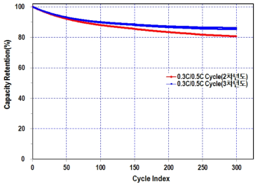 LG화학 (소재) 양극 및 음극재의 풀 셀 수명 특성