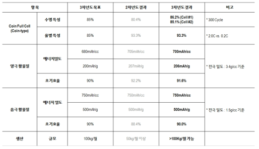 과제 목표 및 기술개발 결과