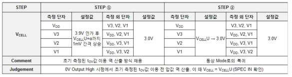 과전압 검출 테스트 방법