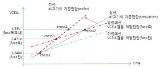 레이저 퓨징 후 변화율