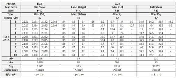 Die 접합 및 와이어 인장 강도 테스트 결과