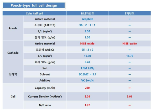 개발 양극 활물질 적용 파우치 타입 풀셀 설계