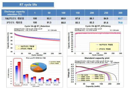 개발 양극 활물질 적용 파우치 타입 풀셀의 수명 평가 결과