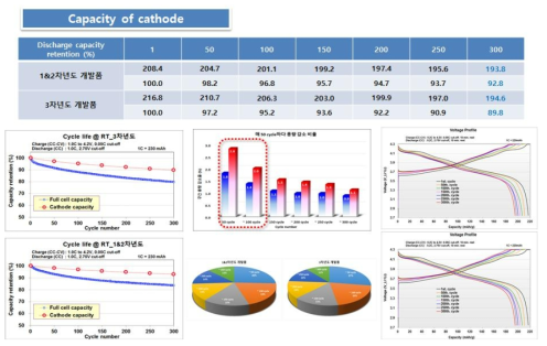파우치 타입 풀셀의 매 50회 충·방전별 양극의 용량 평가 결과