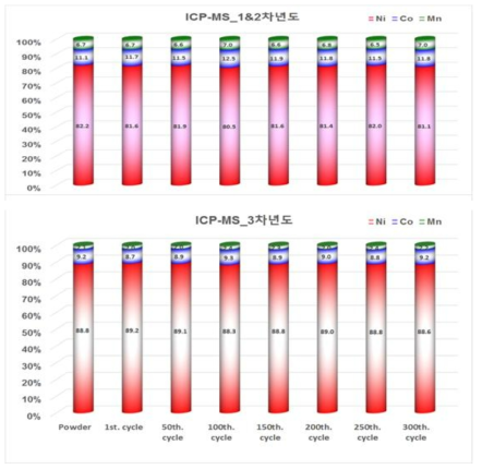 풀셀의 각 50회 수명 구간별 양극의 ICP-MS 분석 결과
