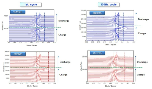 풀셀의 각 50회 수명 구간별 양극의 in-situ XRD 결과