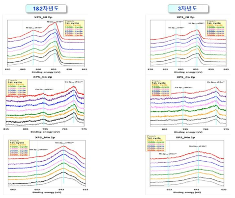 풀셀의 각 50회 수명 구간별 양극의 XPS 결과