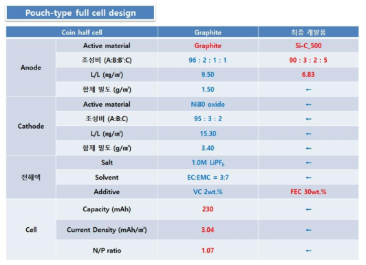 최종 개발 음극 활물질 적용 파우치 타입 풀셀 설계