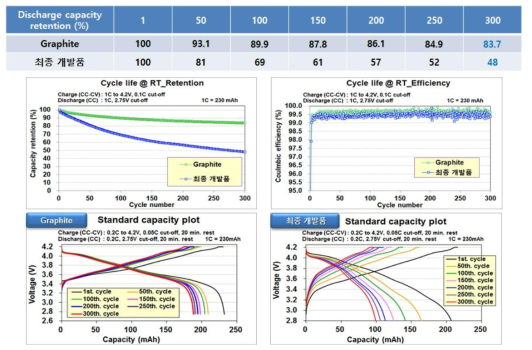 개발 음극 활물질 적용 파우치 타입 풀셀의 수명 평가 결과