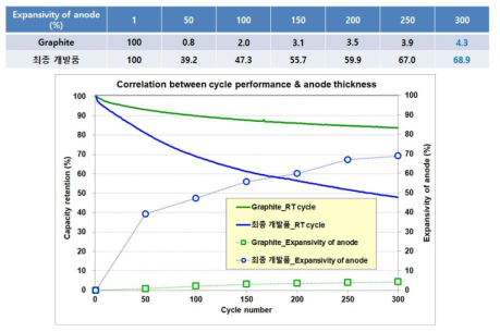 풀셀의 각 50회 수명 구간별 음극의 두께 변화 분석 결과