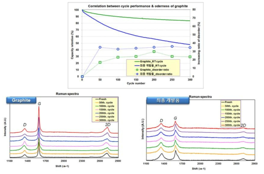 풀셀의 각 50회 수명 구간별 음극의 Raman 분석 결과