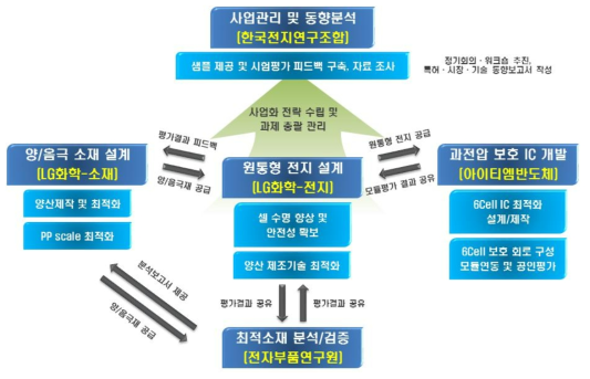 기술개발 추진체계