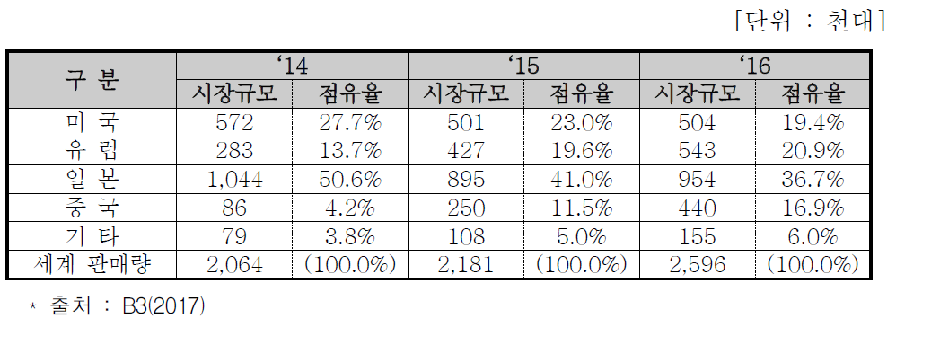 세계 주요 지역별 전기차 판매량