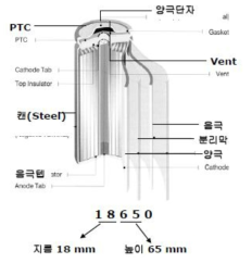 원통형 리튬이차전지의 구성