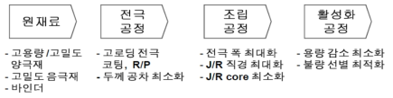 원통형 전지 개발 프로세스