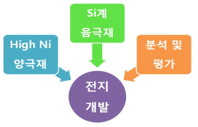 원통형 전지 개발 추진 전략