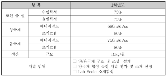 LG화학(소재) 1차년도 개발 내용