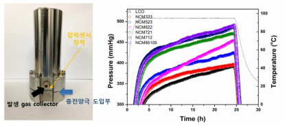 충전 전극의 온도에 따른 가스발생량 분석